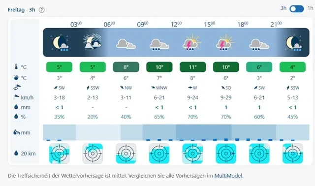 Quelle: meteoblue